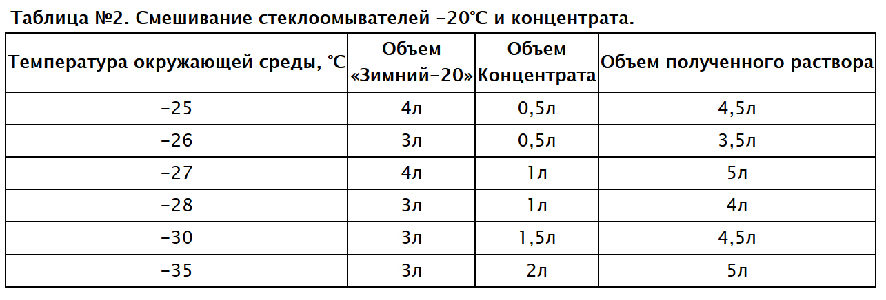 Состав незамерзайки по госту: Состав незамерзайки. В процентах и стоит ли делать своими руками