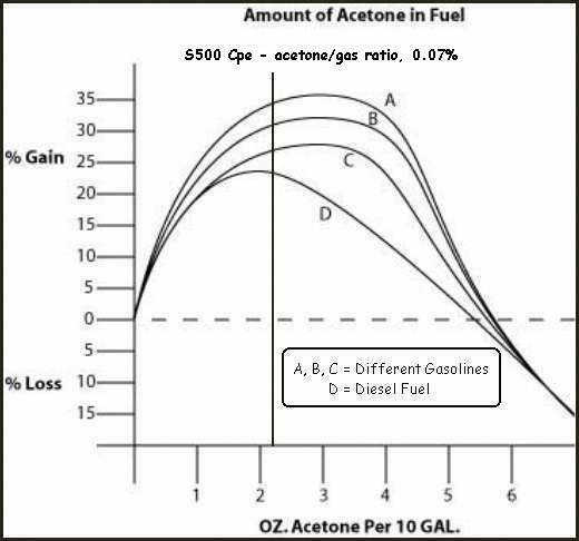 Ацетон в дизельное топливо что это дает: Зачем опытные водители подливают в бензобак ацетон, керосин и спирт