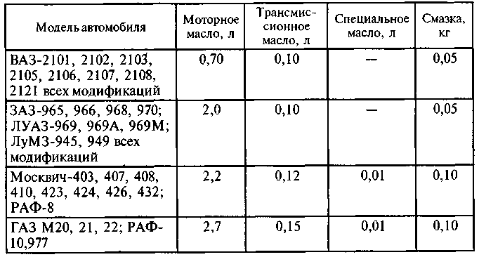 Какой расход масла считается нормальным: Какой расход масла считается нормальным