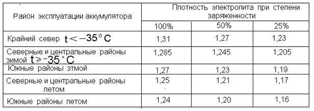 Плотность электролита в зависимости от температуры воздуха: Заряд аккумулятора от температуры и плотности электролита: SOC