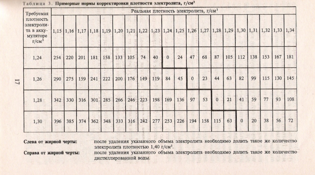 Какая плотность должна быть у аккумулятора: Плотность аккумулятора. Какая в электролите считается нормальной? Обязательно знать