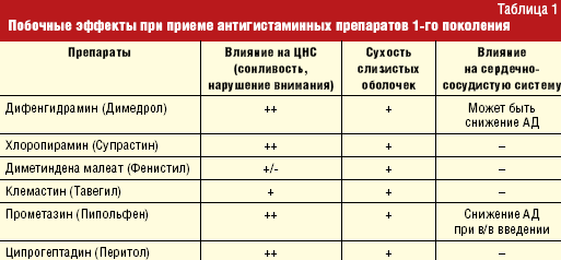 Список запрещенных препаратов для водителей: Список лекарств, которые нельзя употреблять за рулём