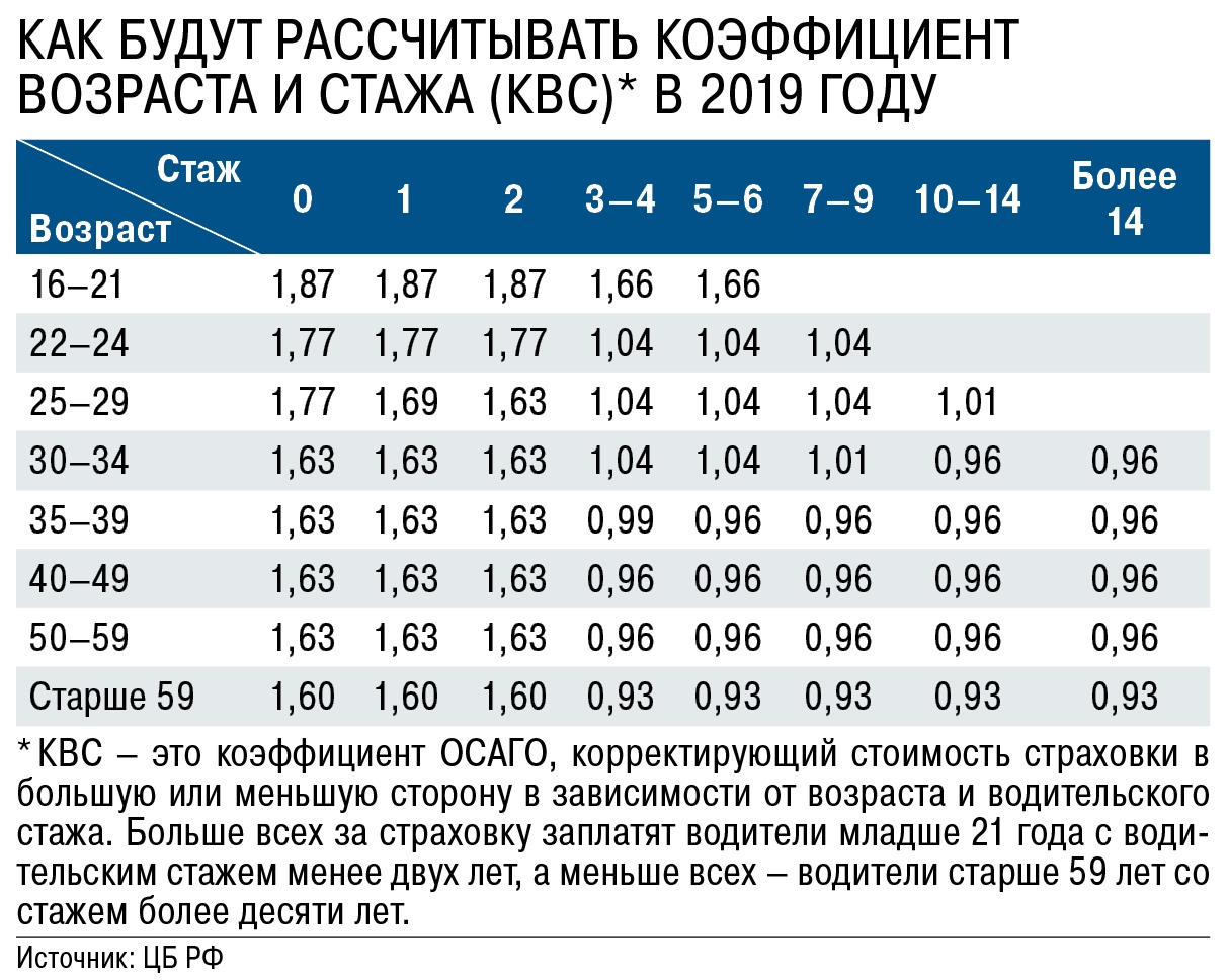 Коэффициент км в осаго что это: Коэффициент КМ в ОСАГО - коэффициент мощности двигателя