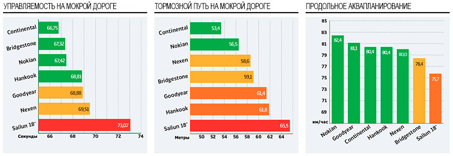 Топ летней резины 2018: Топ лучшей летней резины 2018