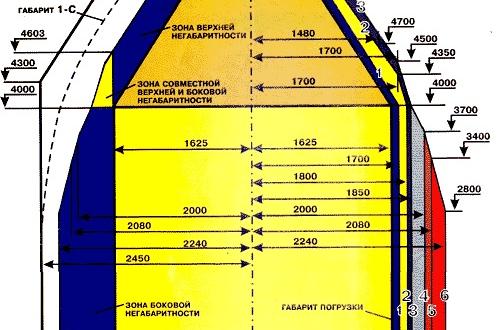 Транспортный габарит. Максимальный габарит груза для автотранспорта по высоте. Габариты погрузки автомобилей грузовых. Габарит негабарит. Размер негабаритного груза автотранспортом.