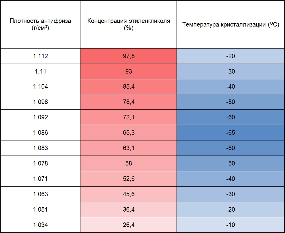 Смешивание антифриза и тосола: Можно ли смешать тосол и антифриз