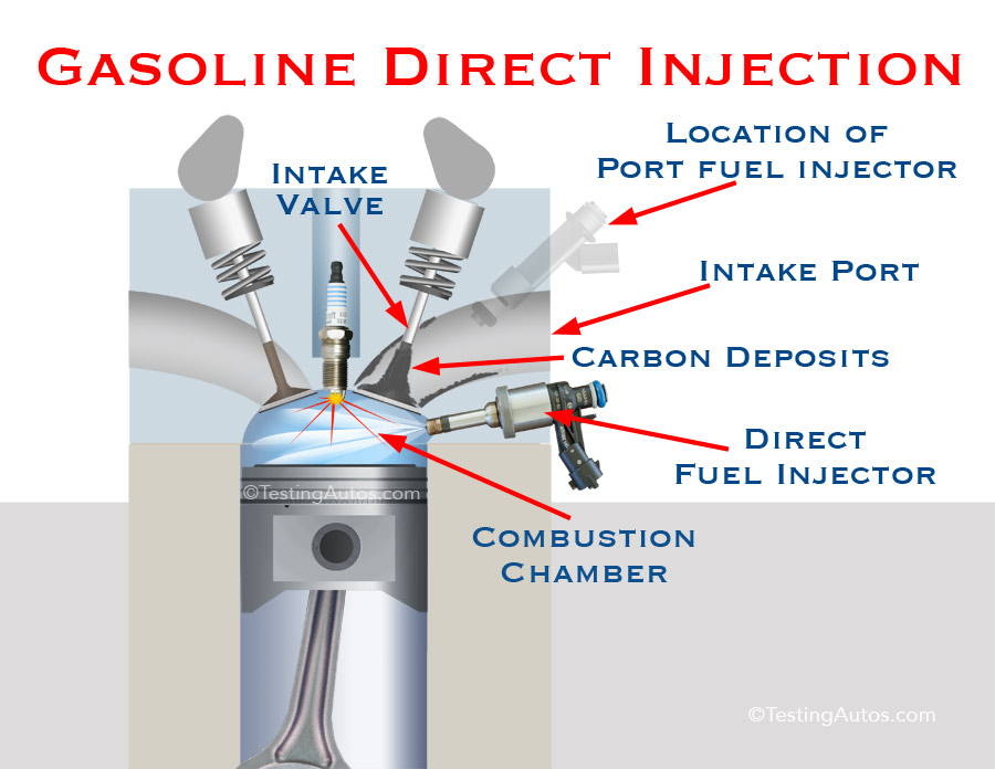 Gdi двигатель что это такое. Direct Injection. GDI это Injection. Система GDI. Intake Valve.