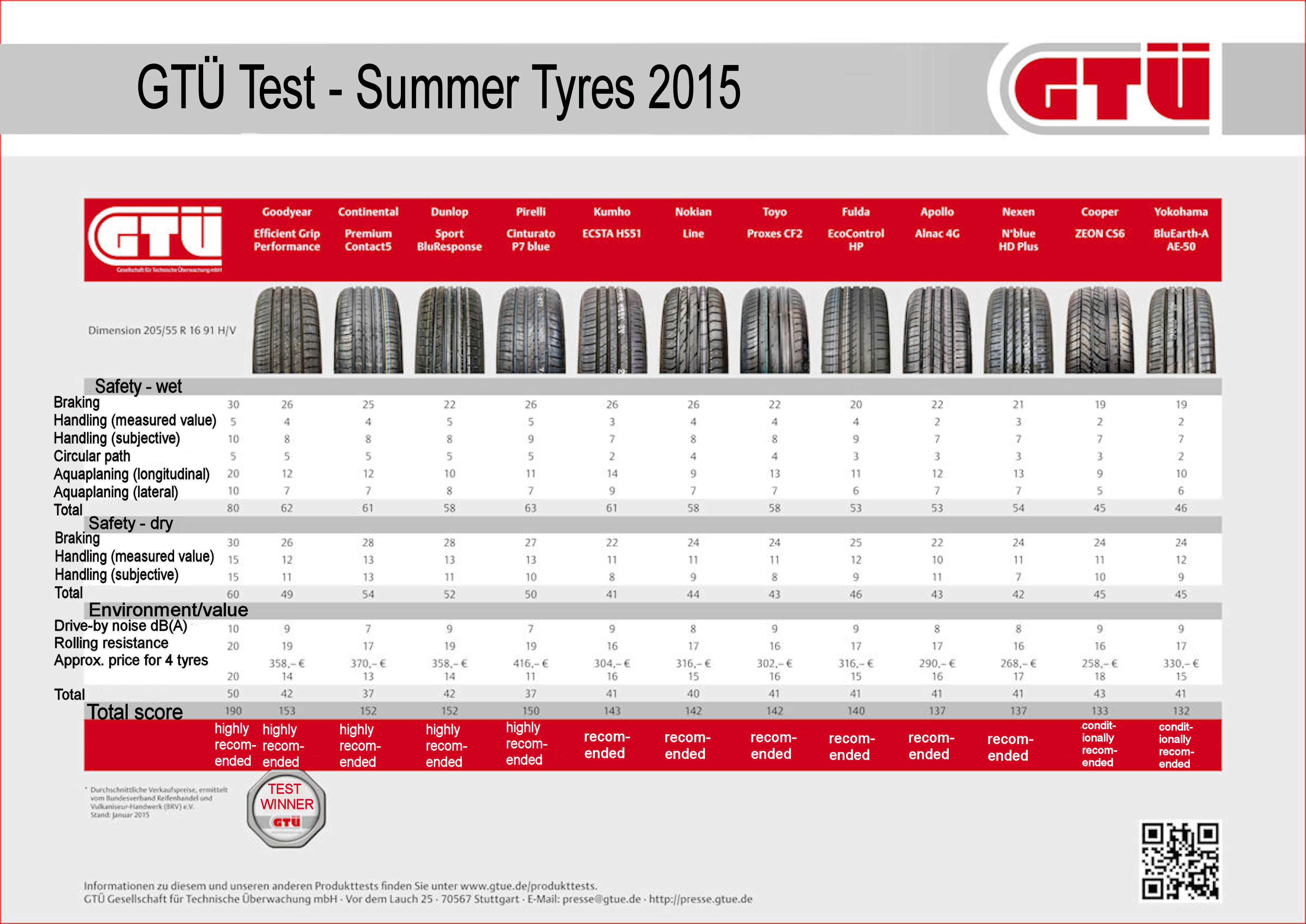 Рейтинги шин для кроссоверов: Очень подробный тест летних шин для кроссоверов: 10 вариантов — журнал За рулем