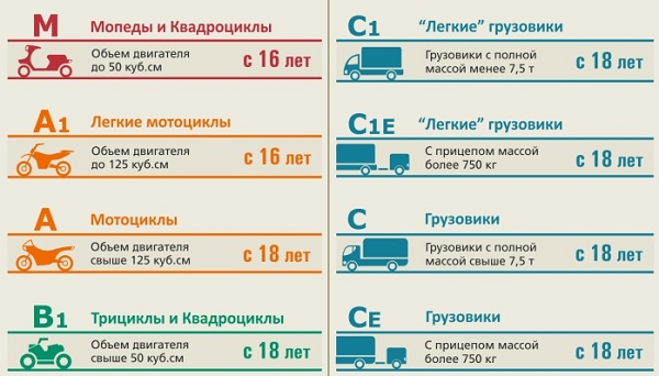 права категории a c m