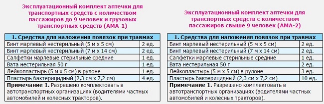 Что должно входить в автомобильную аптечку 2018: Объявлен состав новой автомобильной аптечки