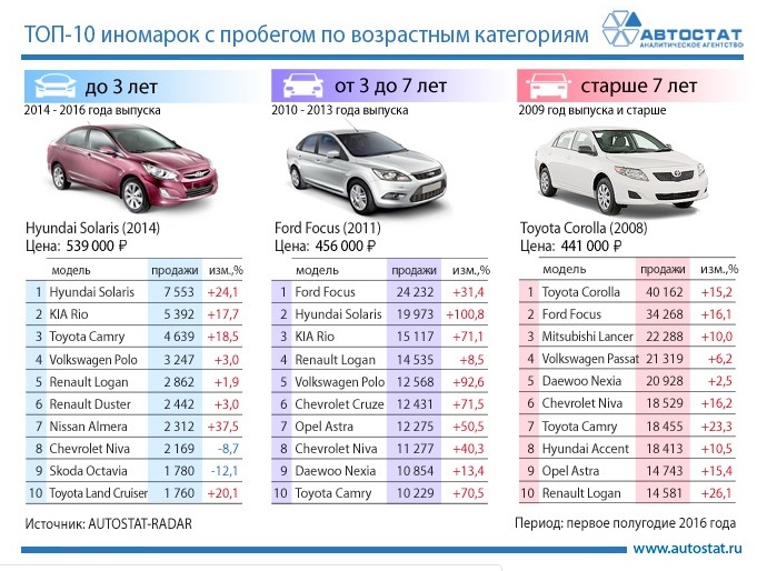 Нормальный пробег автомобиля за год: Какой пробег считается нормальным при покупке подержанного автомобиля?