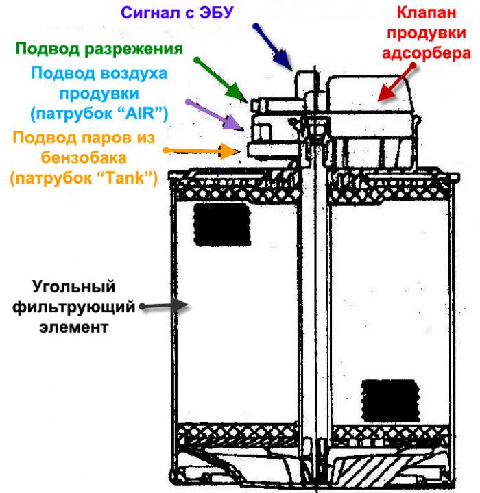 Как работает адсорбер: Адсорбер паров бензина - как работает и что это такое,на что влияет