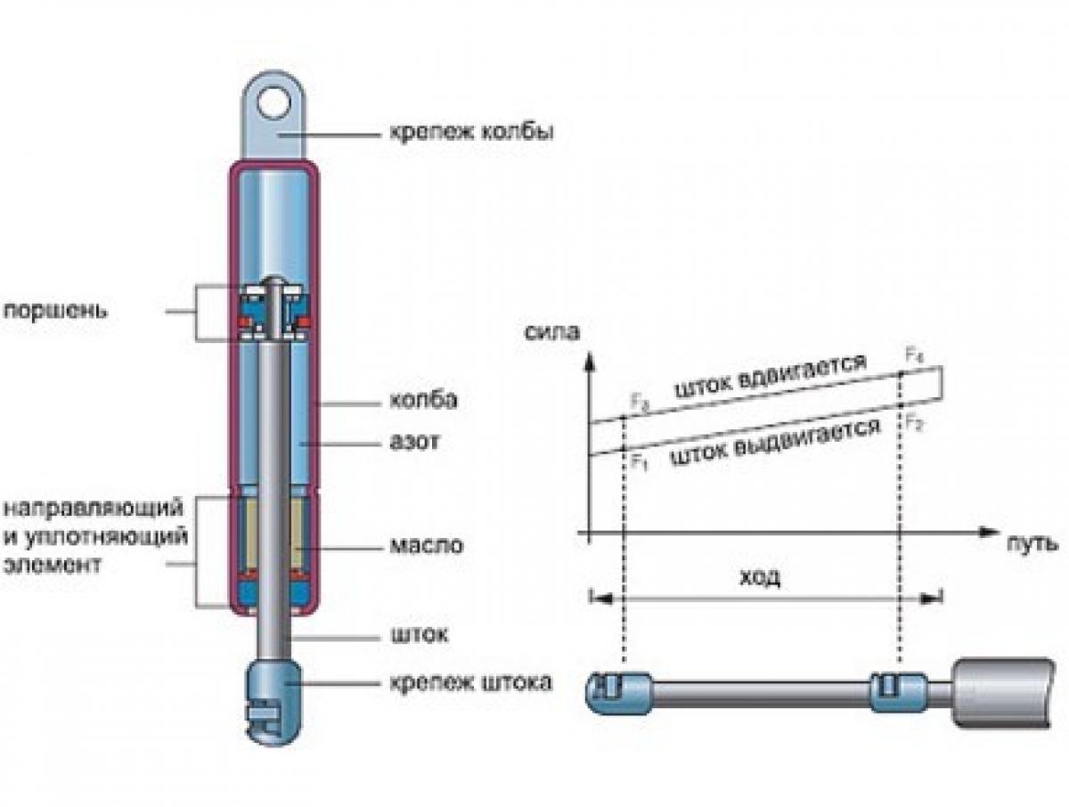 Схема строения амортизатора: пружину или опорный подшипник, отбойник, шток и прочее
