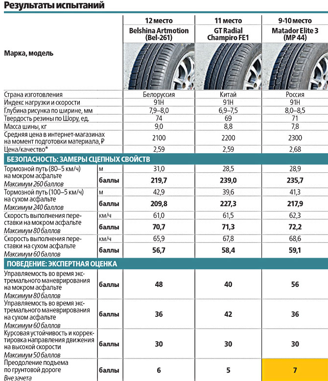 Топ летних шин 2018 за рулем: Тест летних шин 195/65 R15 — журнал За рулем