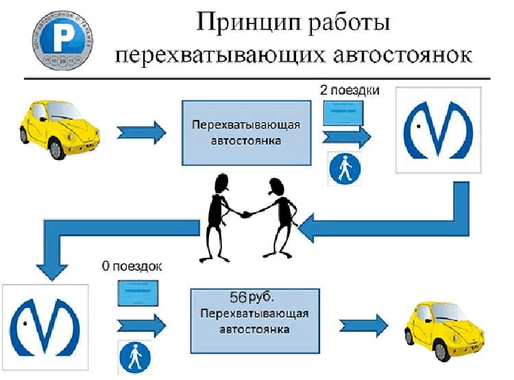 Перехватывающие стоянки: Перехватывающие парковки в Москве: карта и как пользоваться?