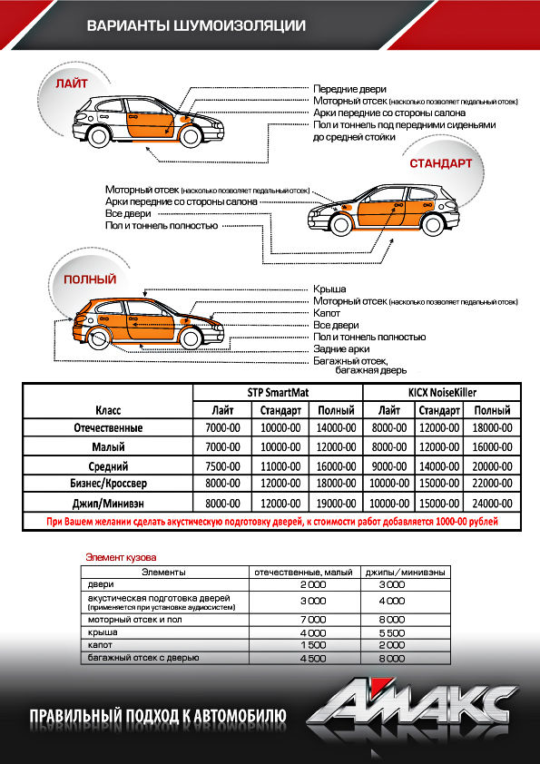 Схема шумоизоляции автомобиля по толщине