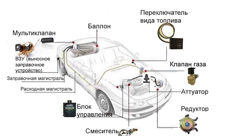 Схема установки газового оборудования на автомобиль: Схема установки ГБО 4 поколения