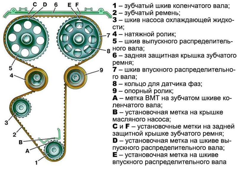 На сколько рассчитан ремень грм: 7 признаков, что пора сменить ремень ГРМ