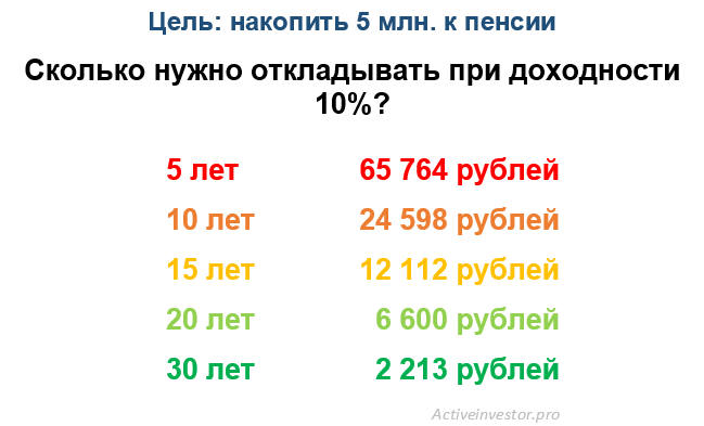 Как накопить на машину при зарплате. Сколько нужно откладывать. Как накопить деньги. Сколько нужно откладывать чтобы накопить. Сколько процентов от дохода нужно откладывать.