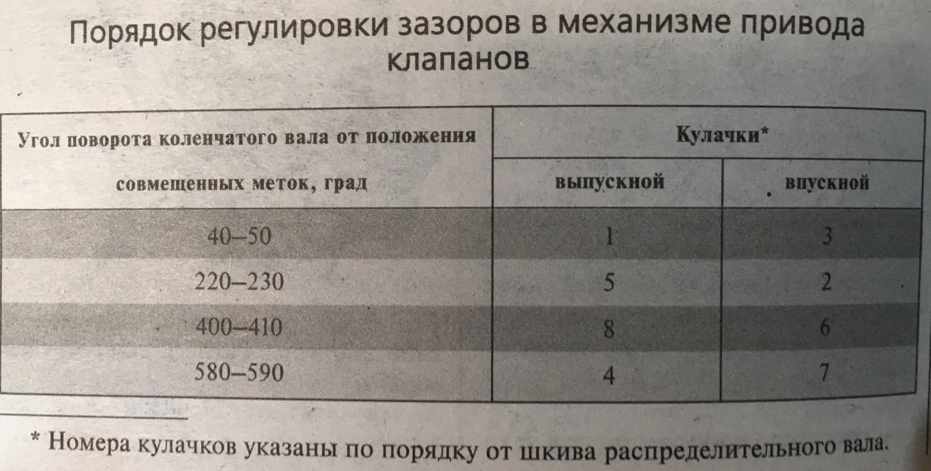 Что дает регулировка клапанов: Регулировка клапанов ДВС и тепловых зазоров. Порядок работы. | SUPROTEC
