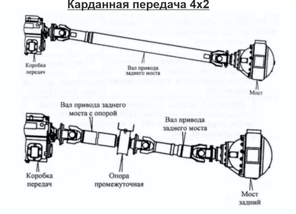 Из чего состоит карданный вал: ключевые функции, устройство и некоторые неисправности |