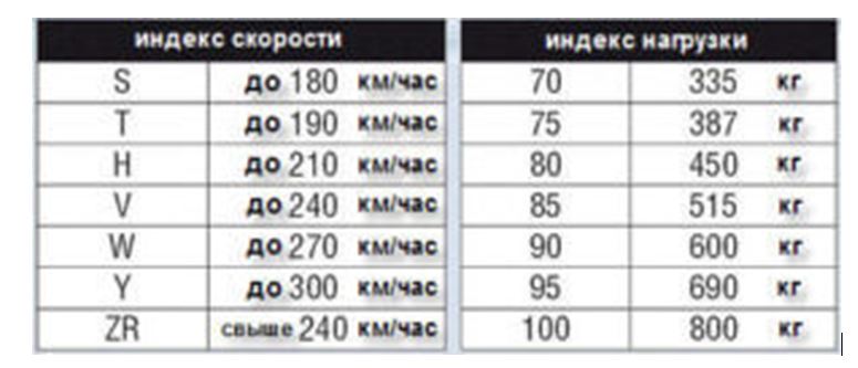 Индекс скорости на покрышках: Индекс шин автомобиля | remont-diskov.ru