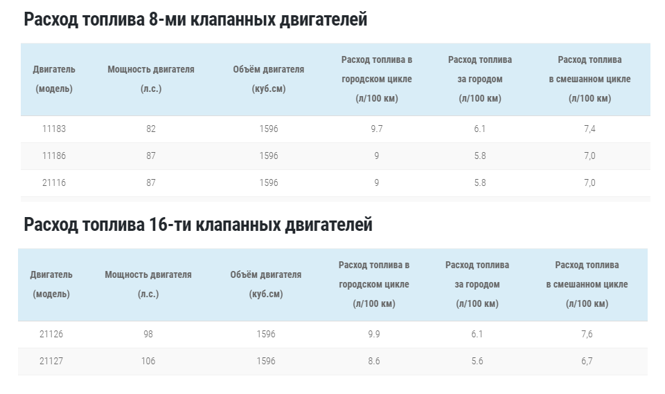 Расход топлива автомобилей таблица ваз: Нормы расхода топлива для легковых автомобилей российских марок