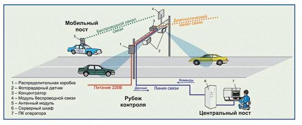 Регламент установки камер видеофиксации на автодорогах: Госдума одобрила единые правила установки камер на дорогах — Российская газета