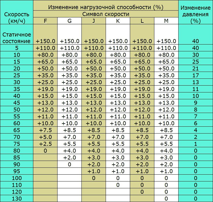 Таблица максимальной скорости. Таблица psi для грузовых шин. Таблица грузоподъемности шин грузовых. Таблица нагрузок на грузовое колесо. Индекс массы и скорости на шине автомобиля.