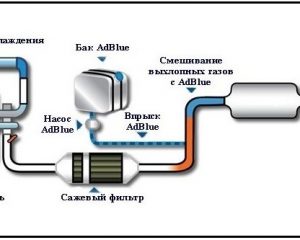 Для чего нужна мочевина в дизельном двигателе – для чего нужна, как работает, плюсы и минусы