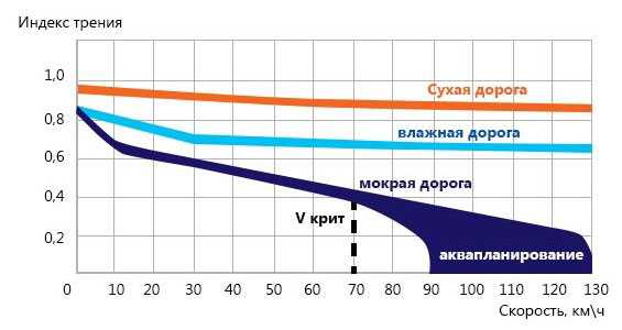 Аквапланирования – что это и как с ним бороться? — журнал За рулем