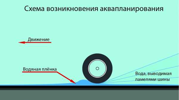 Аквапланирования – что это и как с ним бороться? — журнал За рулем