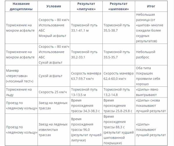 Авторезина зимняя липучка какая лучше – Шипы или липучки? Развенчиваем мифы о зимних покрышках