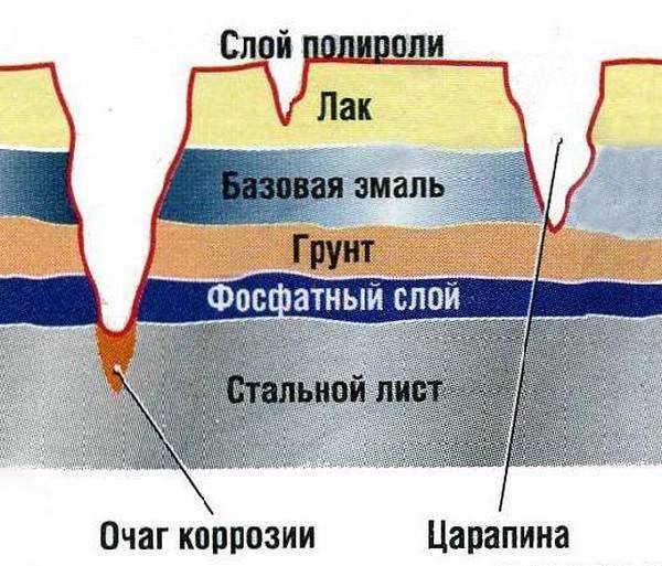 Чем лучше защитить кузов автомобиля – : , ,