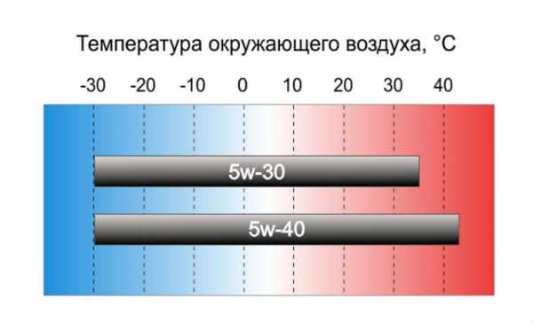 Чем отличается масло 5w40 от 5w30 эльф – Чем отличается масло 5W-40 от 5W-30