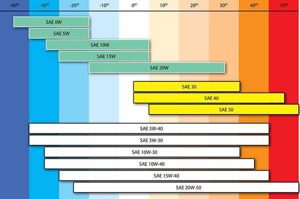 Чем отличается масло 5w40 от 5w30 эльф – Чем отличается масло 5W-40 от 5W-30