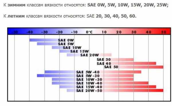 Чем отличается масло 5w40 от 5w30 эльф – Чем отличается масло 5W-40 от 5W-30