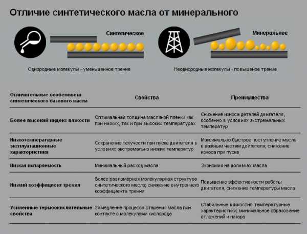 Чем отличается полусинтетика от синтетики масло – Чем отличается синтетическое масло от полусинтетического