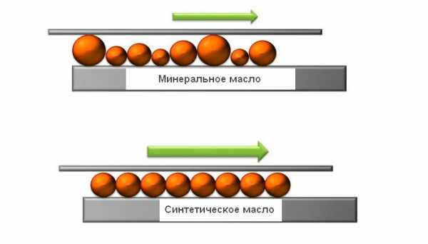 Чем отличается полусинтетика от синтетики масло – Чем отличается синтетическое масло от полусинтетического