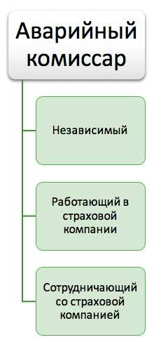 Что делает аварийный комиссар – , ,