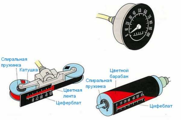 Что измеряет спидометр – Спидометр — Википедия