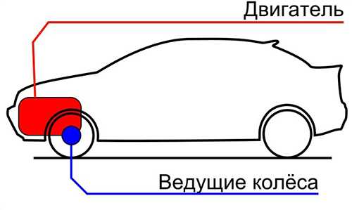 Что лучше передний или задний привод – Что лучше передний или задний привод, плюсы и минусы заднего и переднего привода