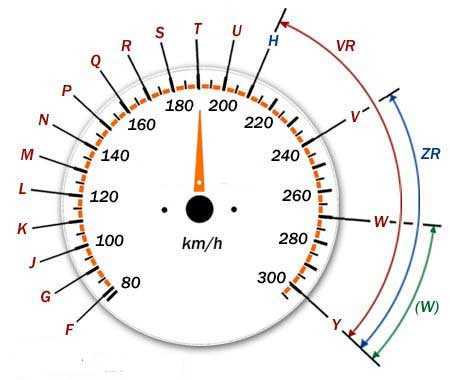Что такое индекс скорости шин – Сводная таблица индексов скорости и нагрузки