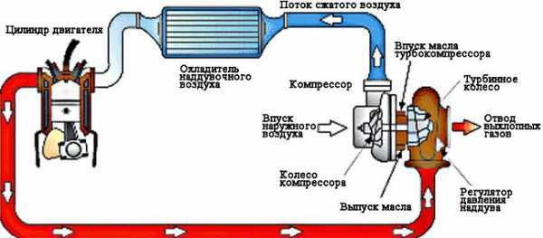 Что такое интеркулер на дизеле – Для чего нужен интеркулер на дизеле?