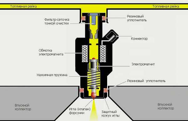 Что такое инжектор в автомобиле – Что такое инжектор в автомобиле, принцип работы, неисправности, плюсы и минусы