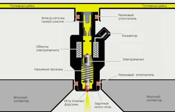 Что такое инжектор в автомобиле – Что такое инжектор в автомобиле, принцип работы, неисправности, плюсы и минусы