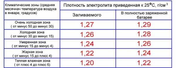 Что такое плотность электролита в аккумуляторе – какая должна быть, как проверить, как поднять?