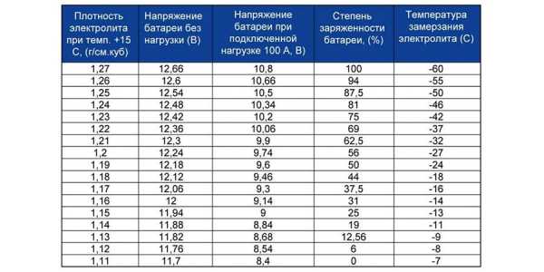 Что такое плотность электролита в аккумуляторе – какая должна быть, как проверить, как поднять?