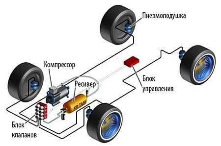Что такое пневма на машине – Что такое пневмоподвеска в машине и для чего она нужна