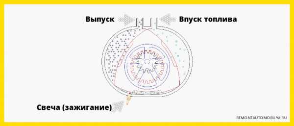 Что такое роторный мотор – особенности, преимущества и недостатки моторов